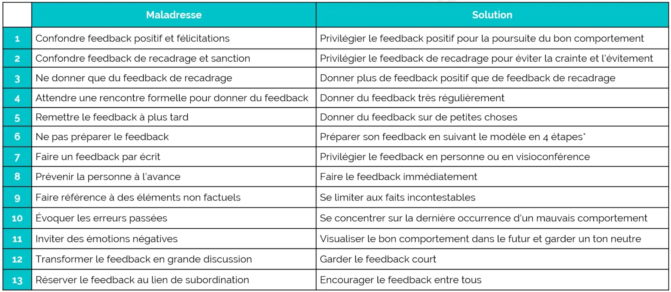 About feedback - summary of the mistakes